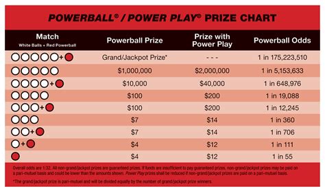 Powerball syndicate prize table The jackpot is won by matching all seven main numbers and the Powerball